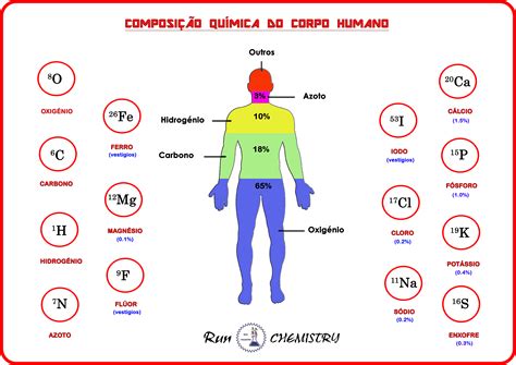 elementos quimicos no corpo humano